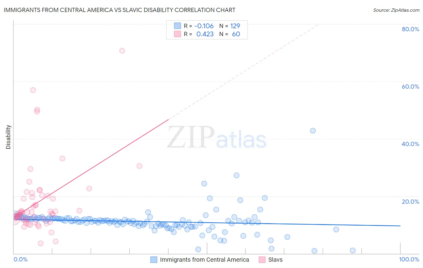 Immigrants from Central America vs Slavic Disability