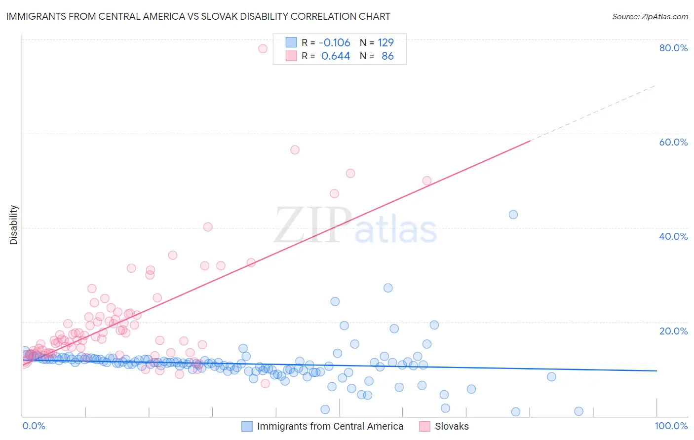 Immigrants from Central America vs Slovak Disability