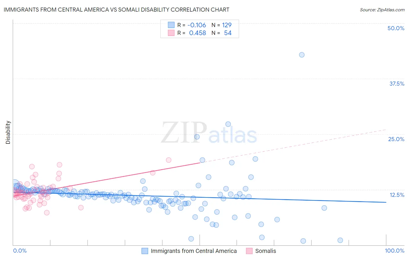 Immigrants from Central America vs Somali Disability