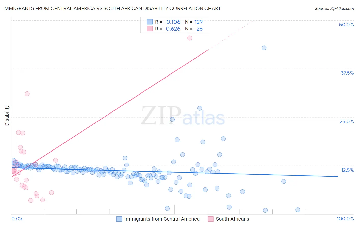 Immigrants from Central America vs South African Disability