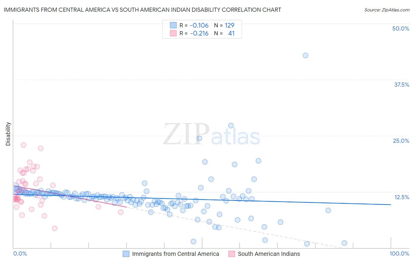 Immigrants from Central America vs South American Indian Disability