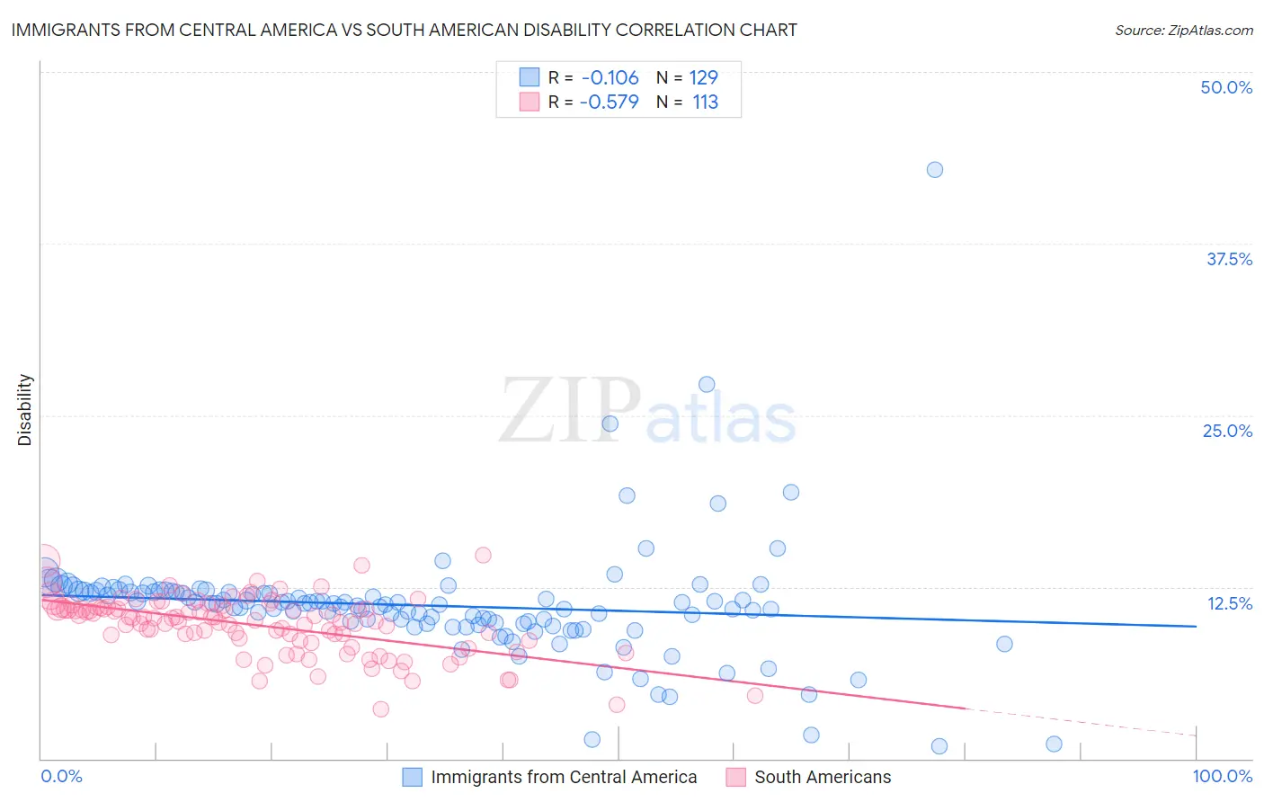 Immigrants from Central America vs South American Disability