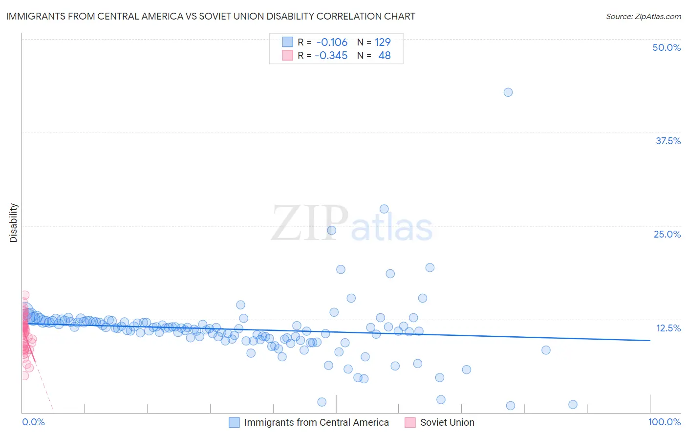 Immigrants from Central America vs Soviet Union Disability