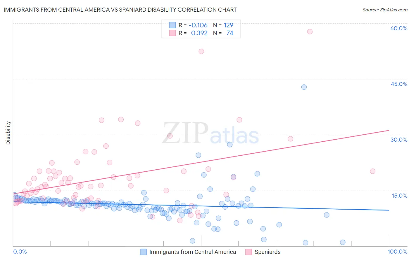 Immigrants from Central America vs Spaniard Disability