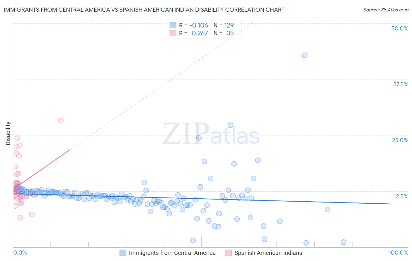 Immigrants from Central America vs Spanish American Indian Disability