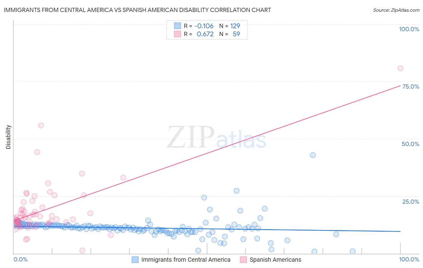 Immigrants from Central America vs Spanish American Disability