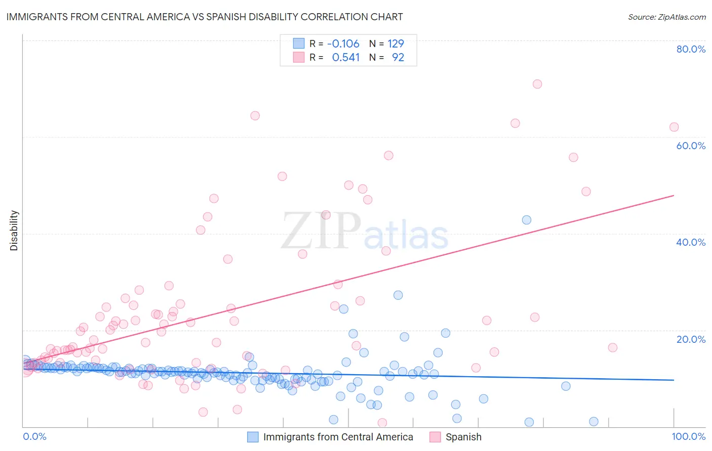 Immigrants from Central America vs Spanish Disability