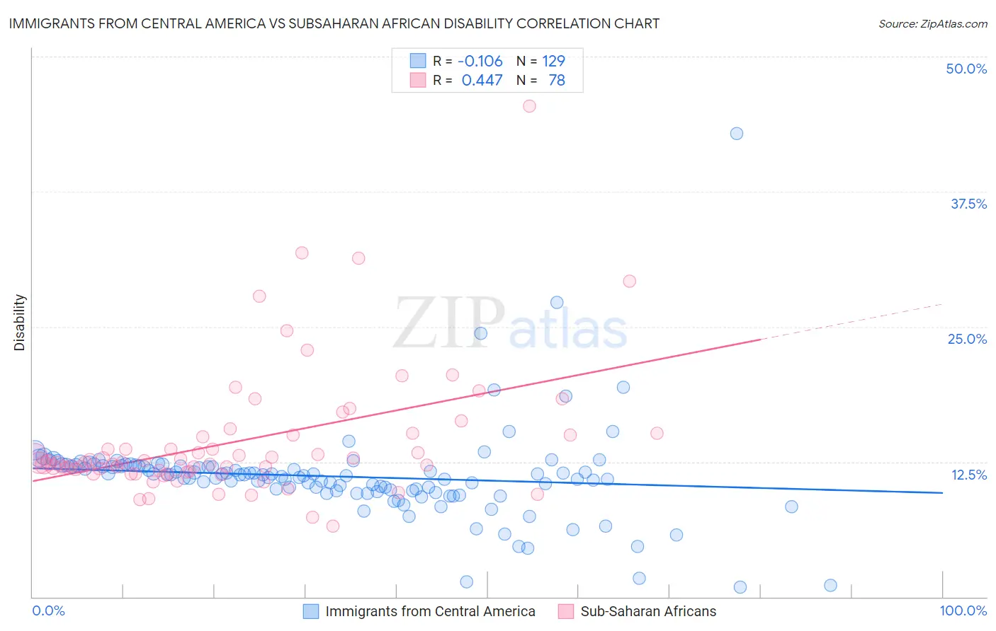 Immigrants from Central America vs Subsaharan African Disability