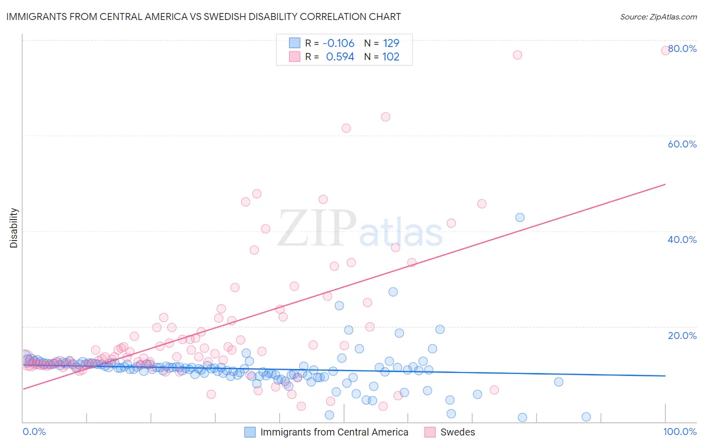 Immigrants from Central America vs Swedish Disability