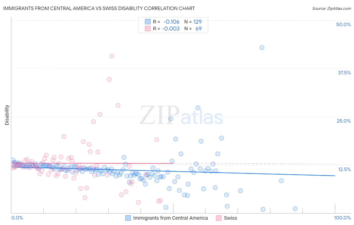 Immigrants from Central America vs Swiss Disability