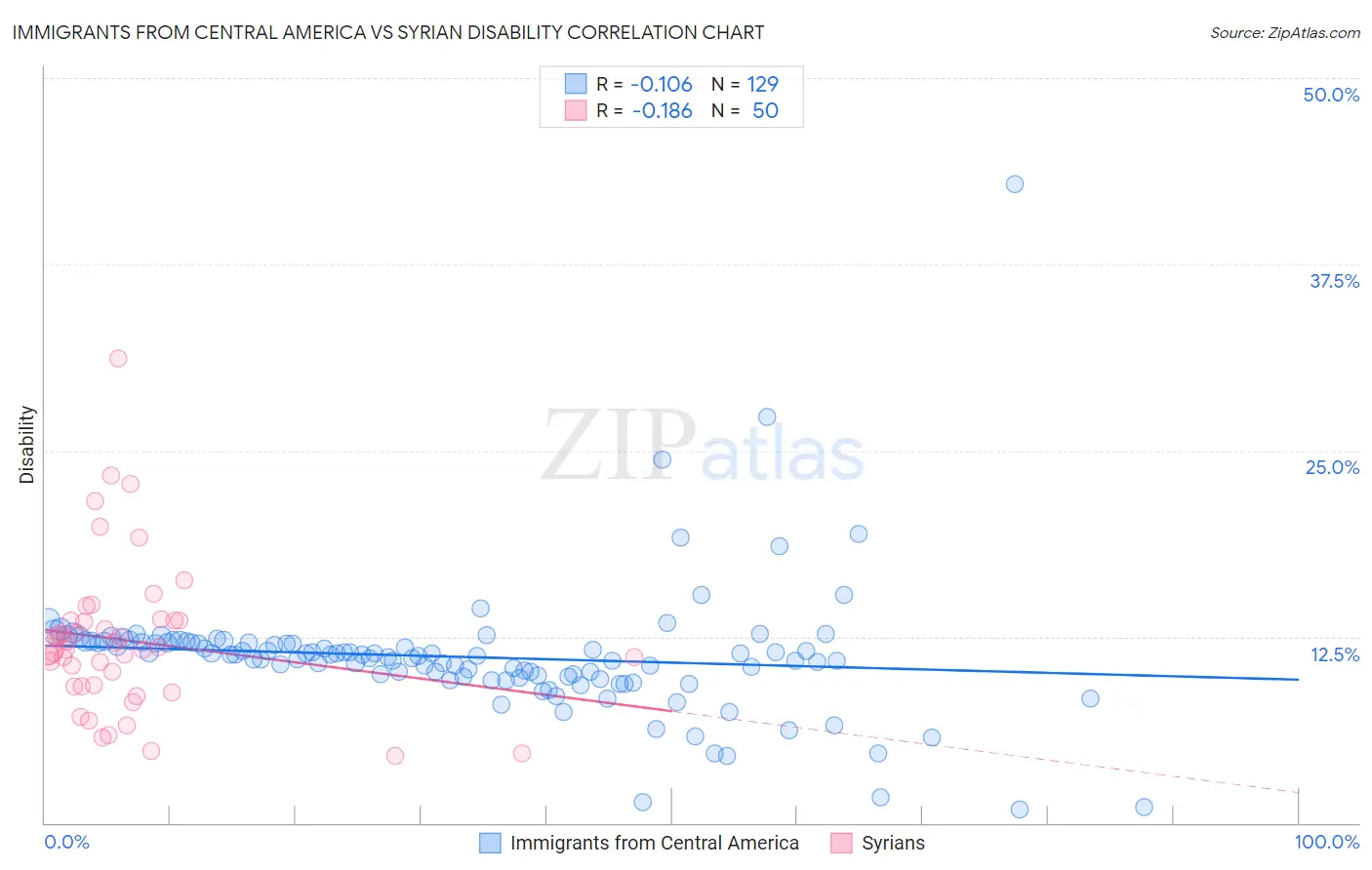 Immigrants from Central America vs Syrian Disability