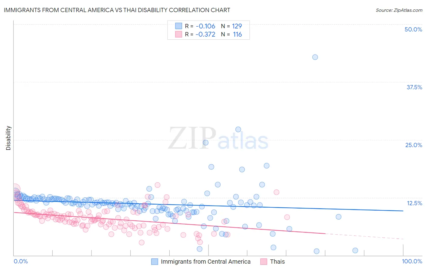 Immigrants from Central America vs Thai Disability