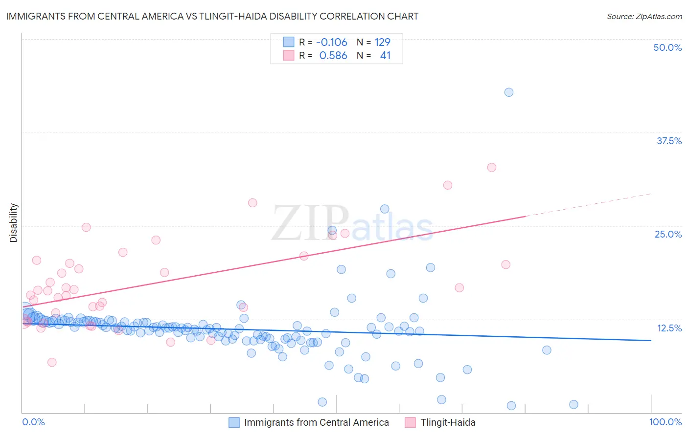 Immigrants from Central America vs Tlingit-Haida Disability