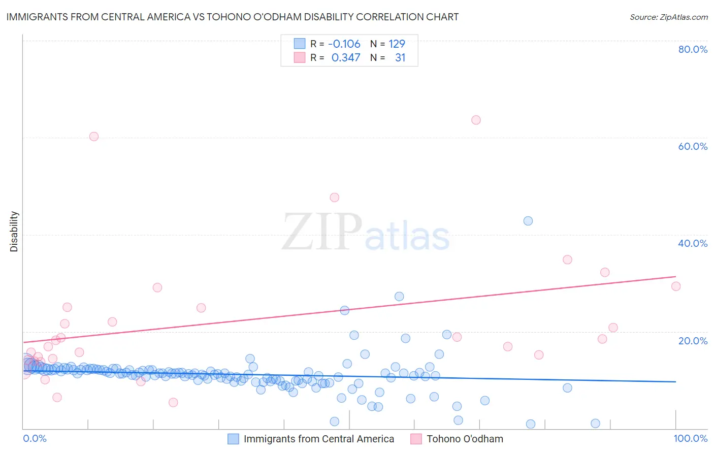 Immigrants from Central America vs Tohono O'odham Disability