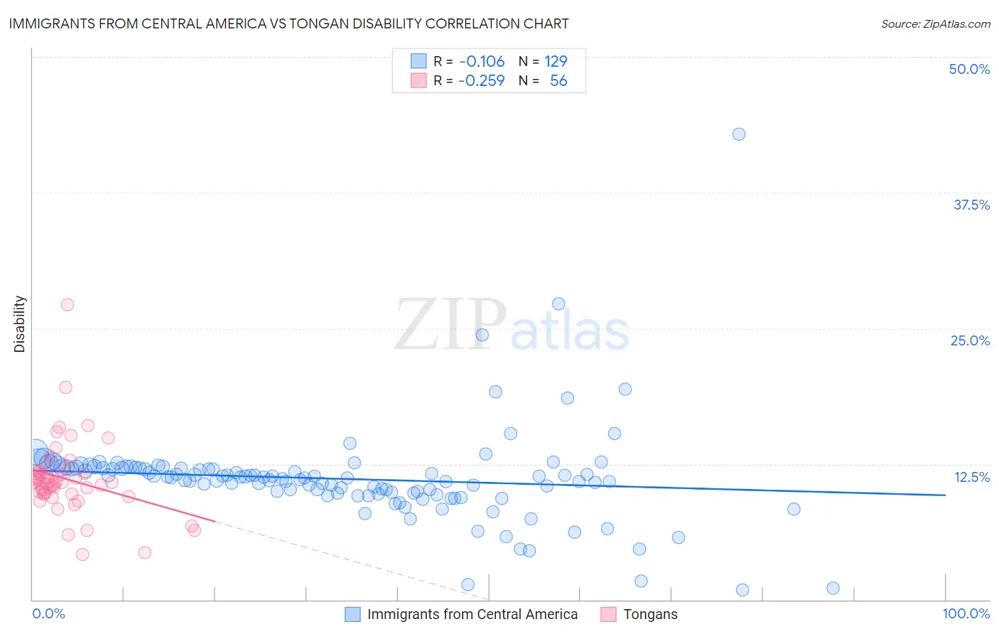 Immigrants from Central America vs Tongan Disability