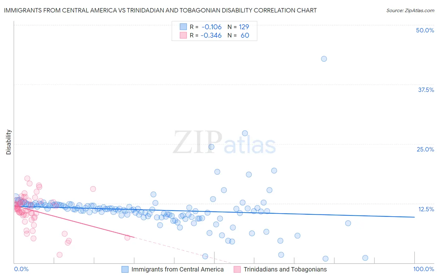 Immigrants from Central America vs Trinidadian and Tobagonian Disability