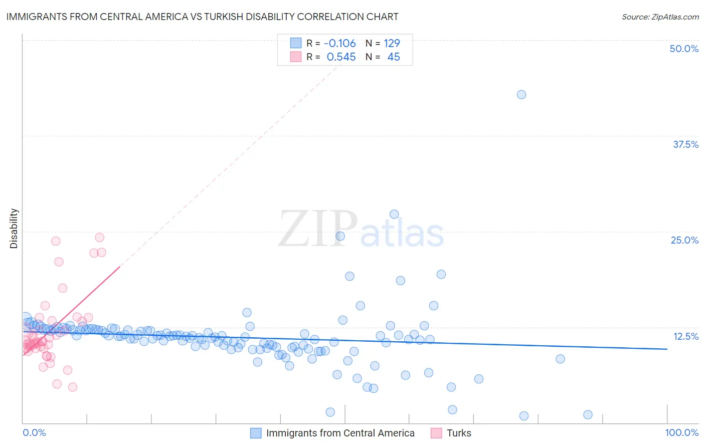 Immigrants from Central America vs Turkish Disability