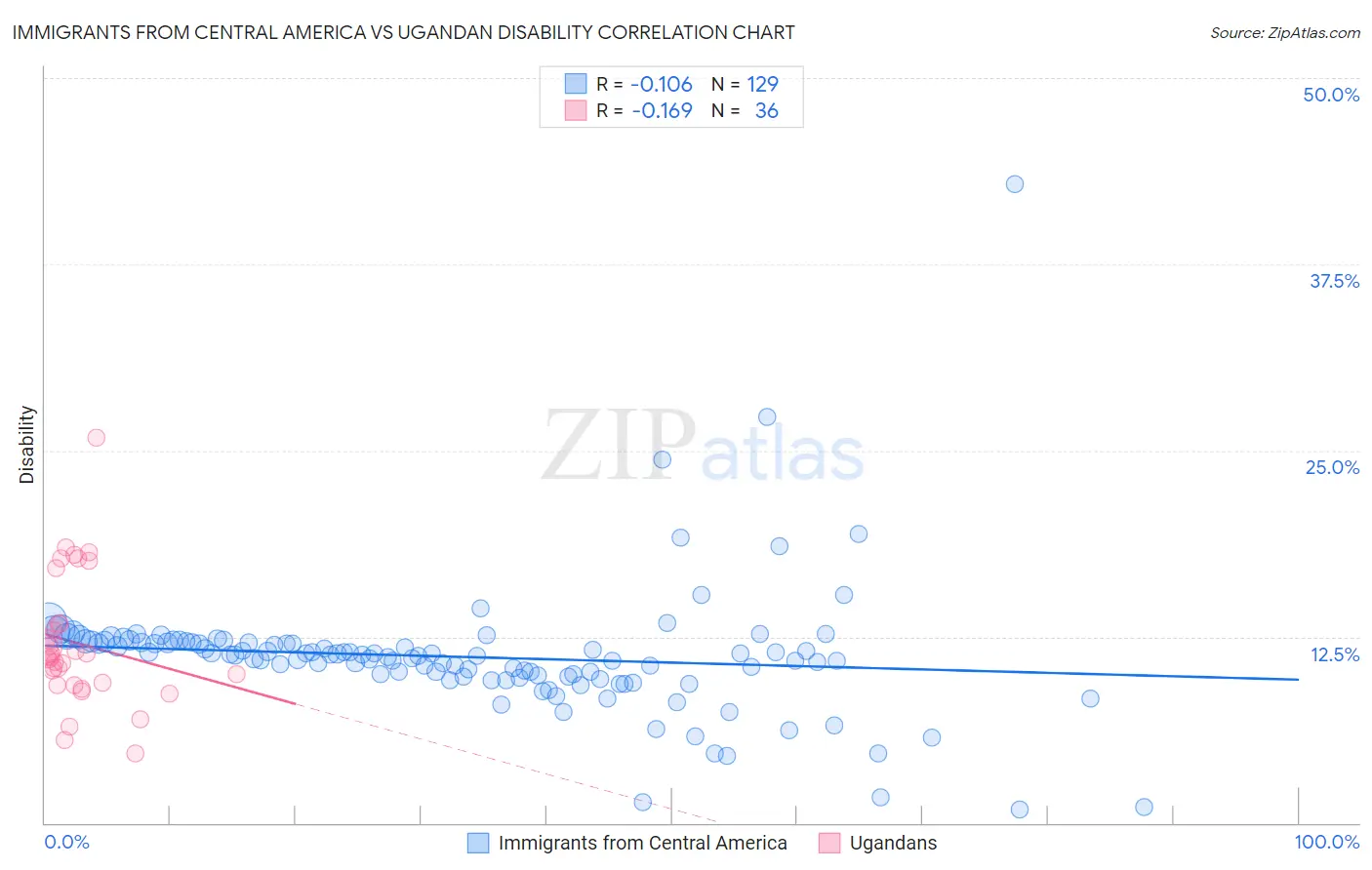 Immigrants from Central America vs Ugandan Disability