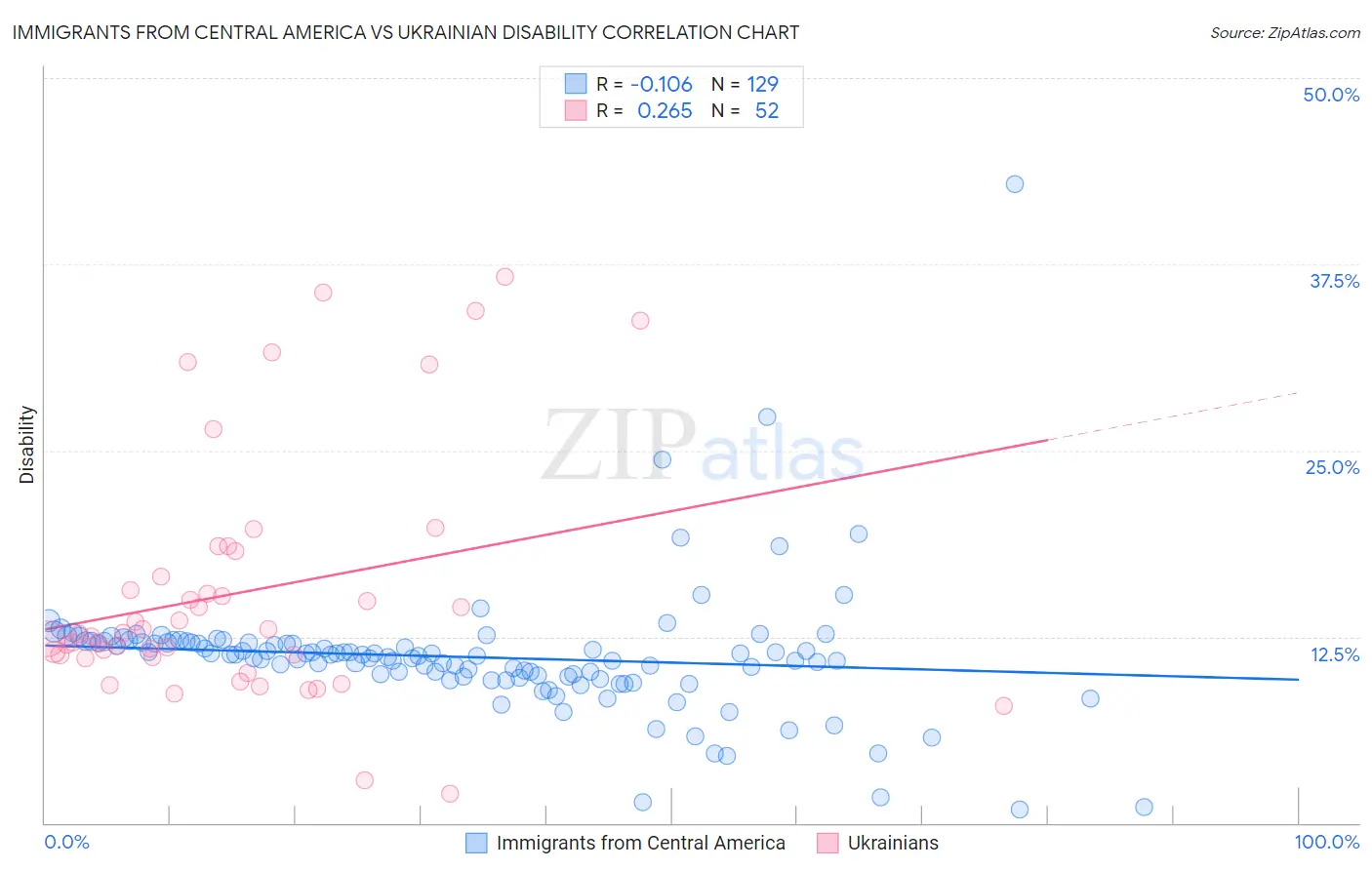 Immigrants from Central America vs Ukrainian Disability