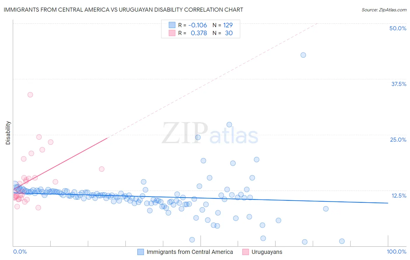 Immigrants from Central America vs Uruguayan Disability