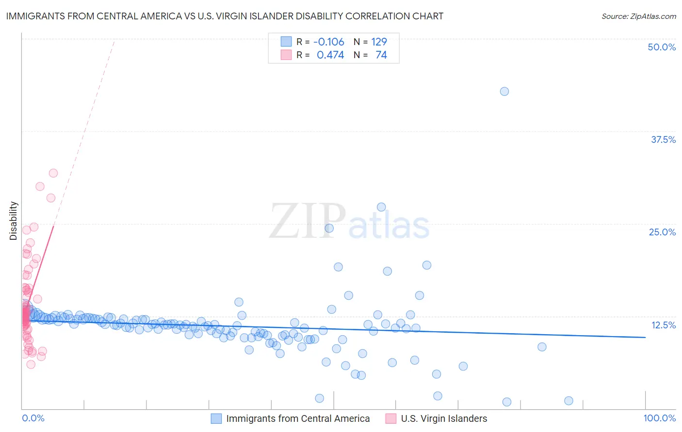 Immigrants from Central America vs U.S. Virgin Islander Disability