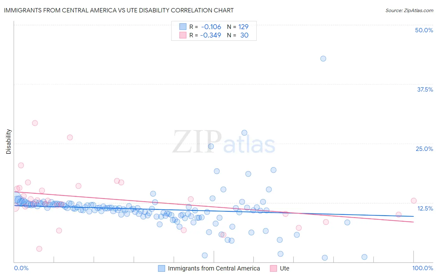 Immigrants from Central America vs Ute Disability