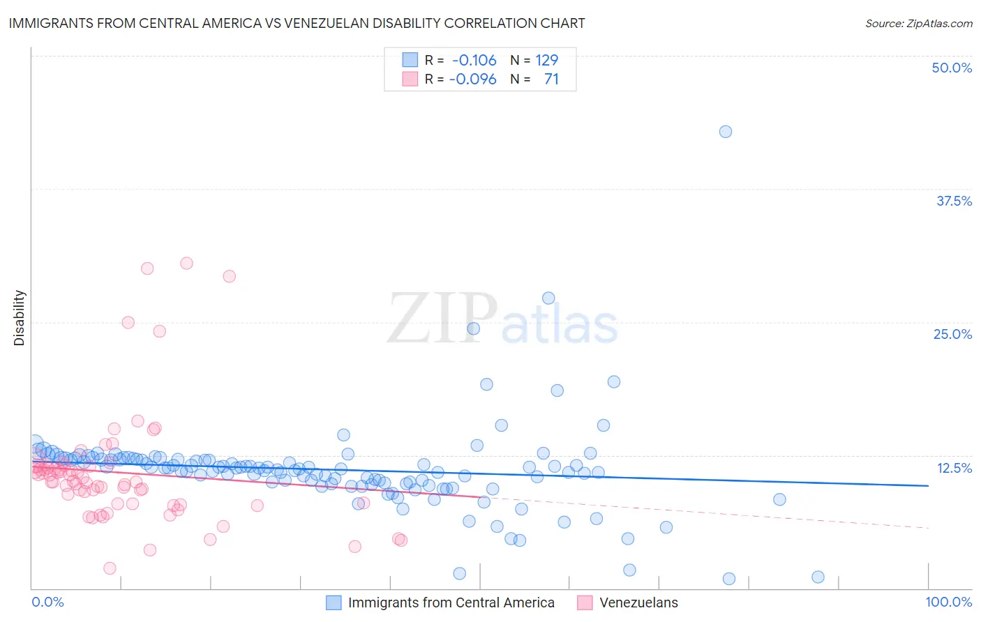 Immigrants from Central America vs Venezuelan Disability