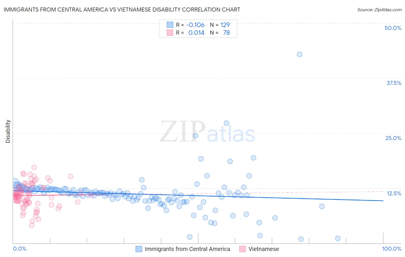 Immigrants from Central America vs Vietnamese Disability