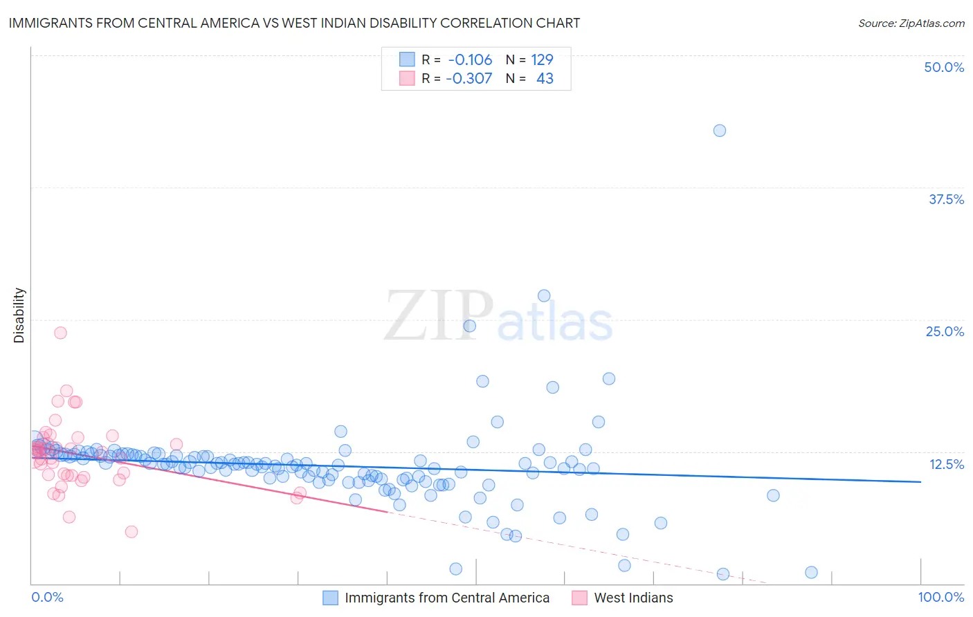 Immigrants from Central America vs West Indian Disability