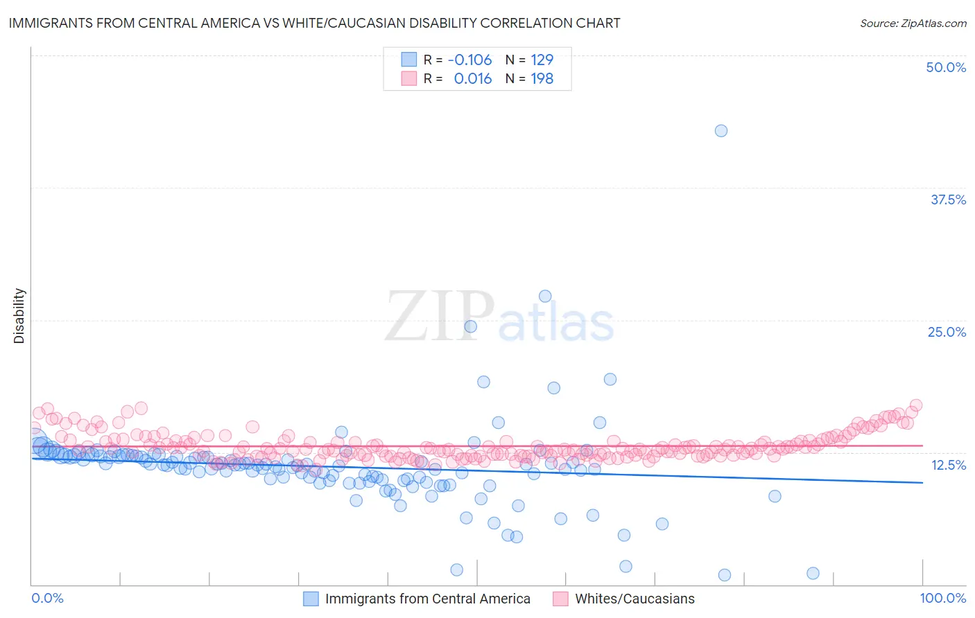 Immigrants from Central America vs White/Caucasian Disability