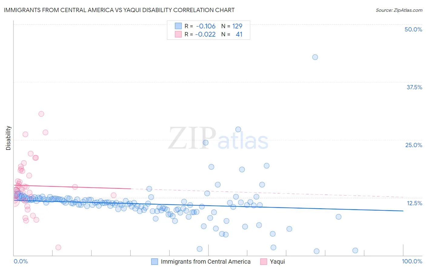 Immigrants from Central America vs Yaqui Disability