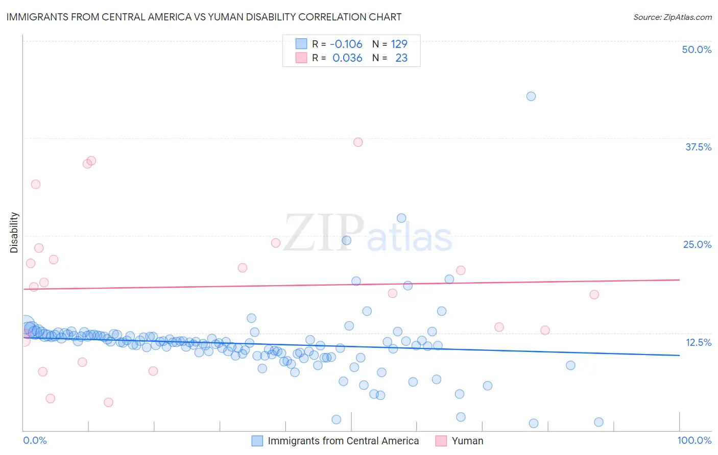 Immigrants from Central America vs Yuman Disability