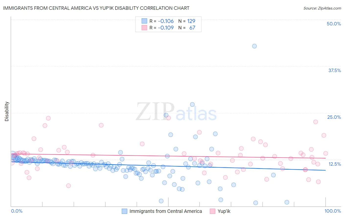 Immigrants from Central America vs Yup'ik Disability