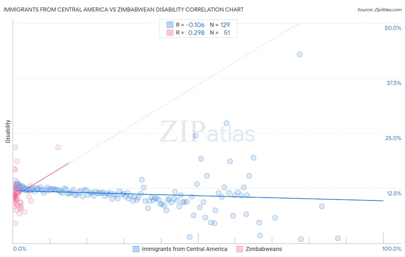 Immigrants from Central America vs Zimbabwean Disability