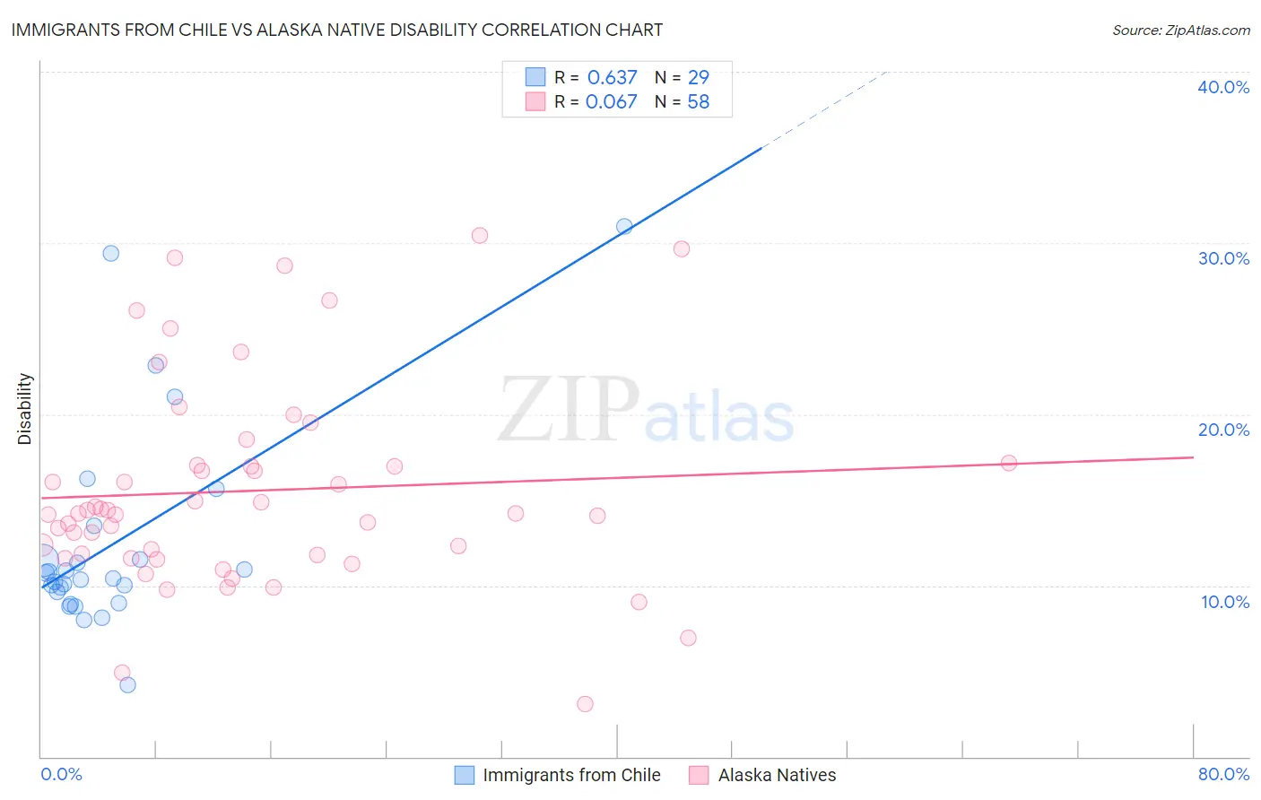 Immigrants from Chile vs Alaska Native Disability