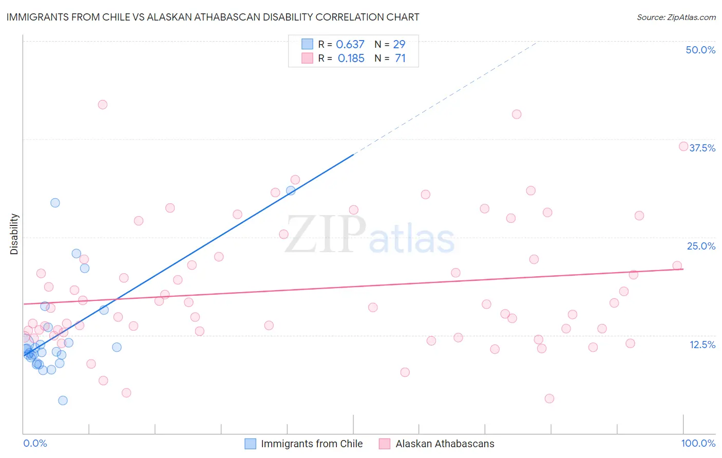 Immigrants from Chile vs Alaskan Athabascan Disability