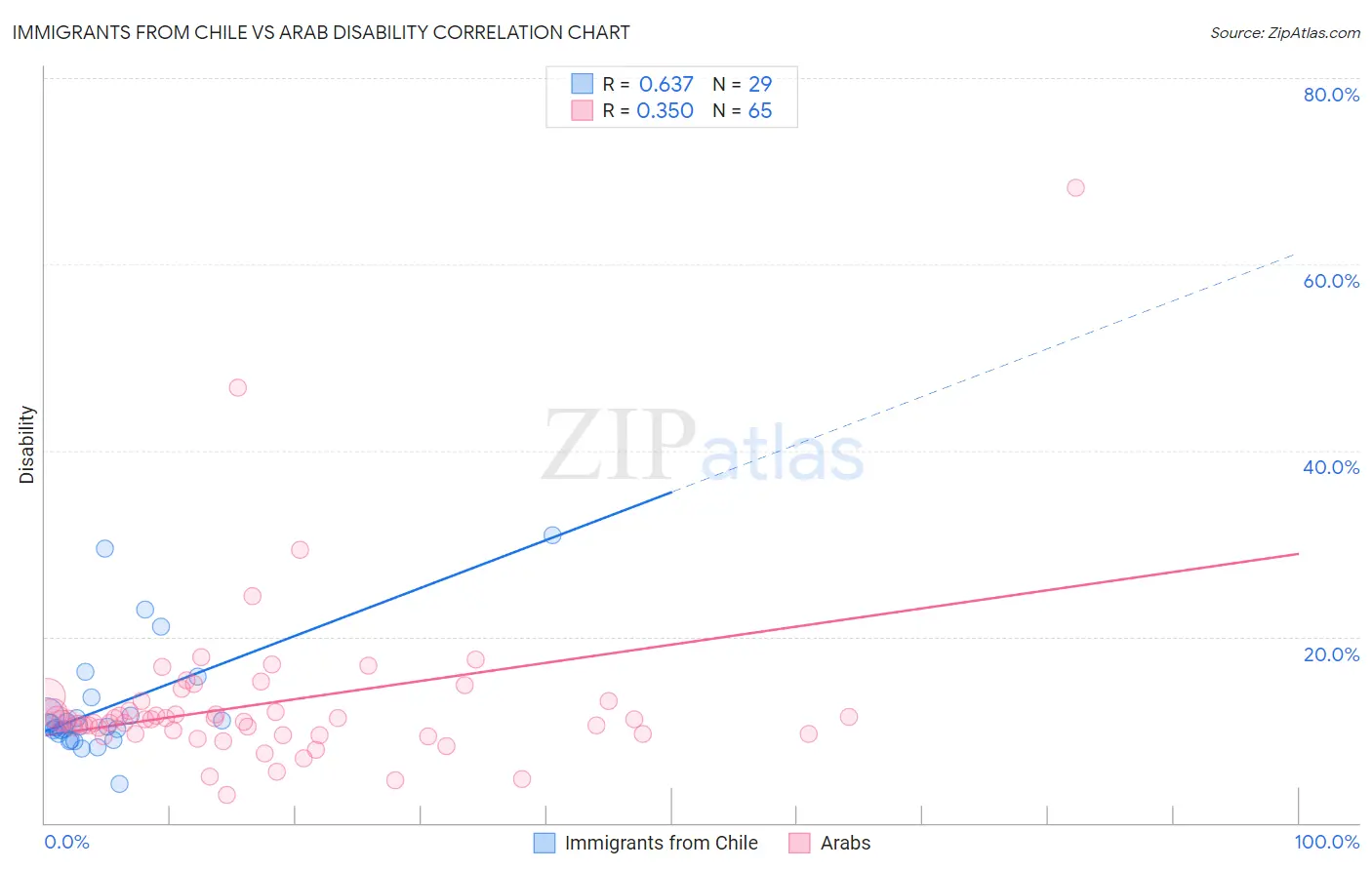 Immigrants from Chile vs Arab Disability