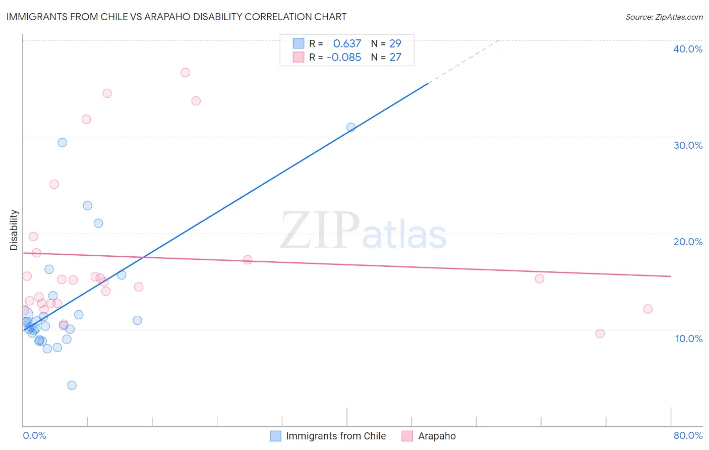 Immigrants from Chile vs Arapaho Disability