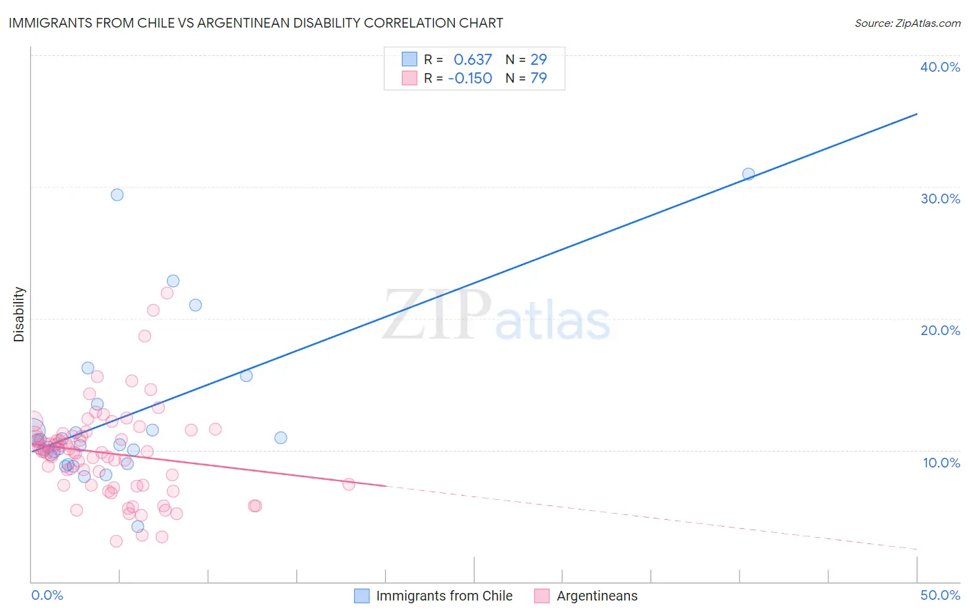 Immigrants from Chile vs Argentinean Disability
