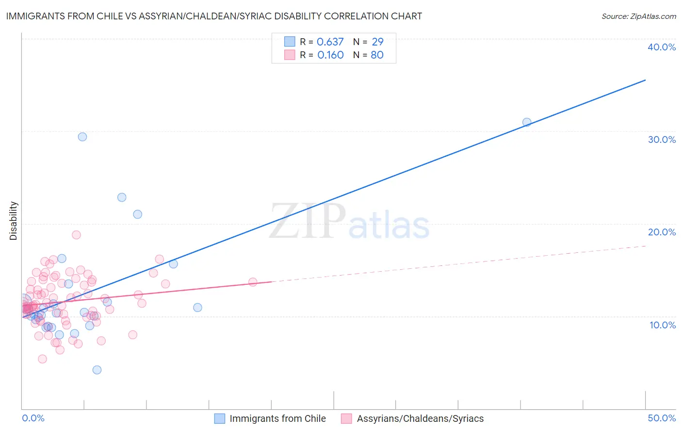 Immigrants from Chile vs Assyrian/Chaldean/Syriac Disability