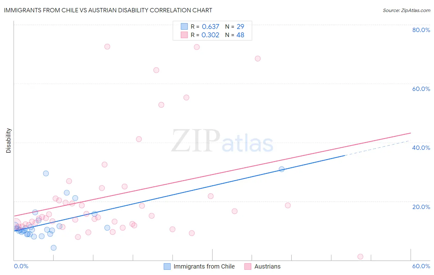 Immigrants from Chile vs Austrian Disability