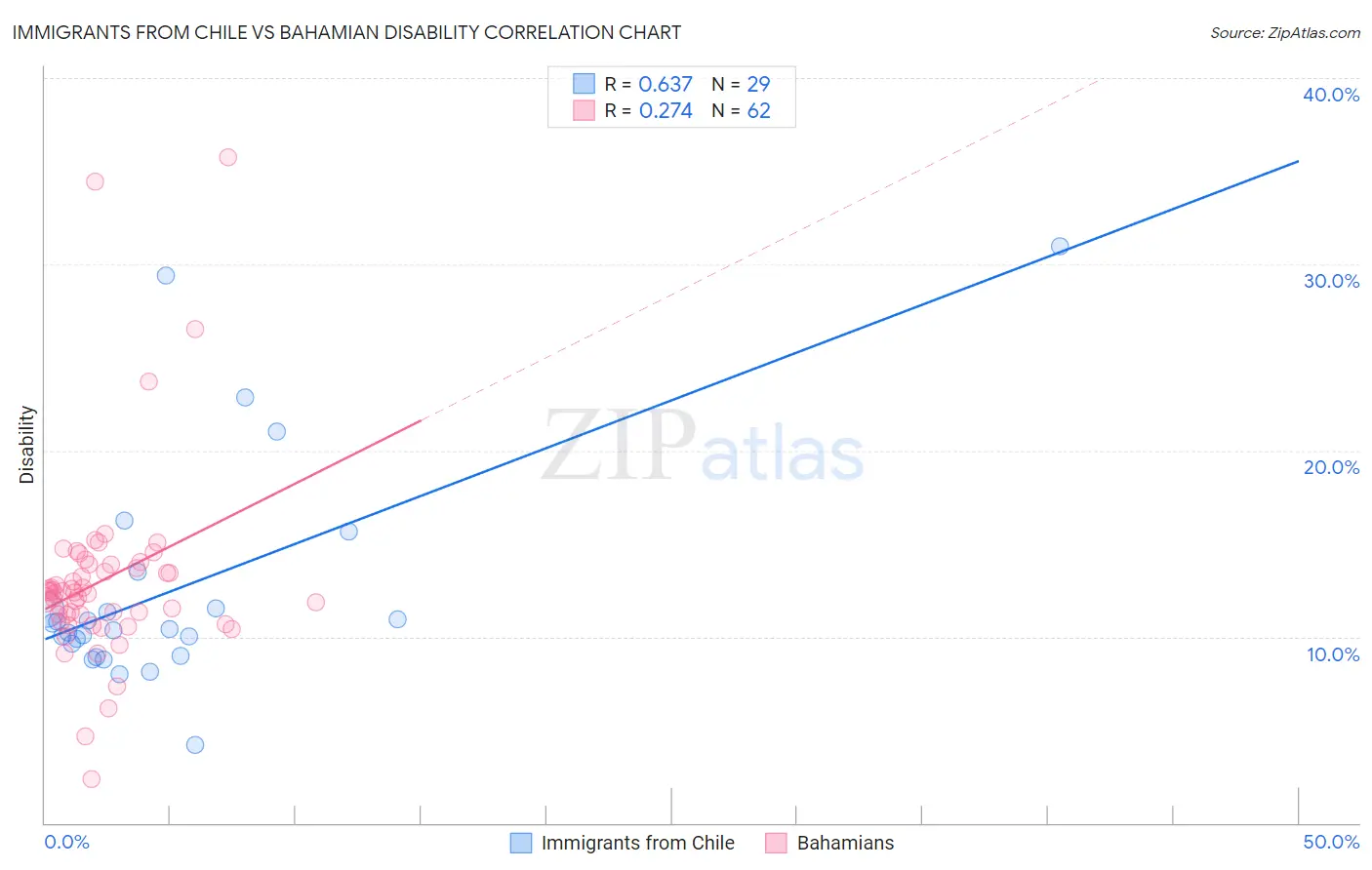 Immigrants from Chile vs Bahamian Disability