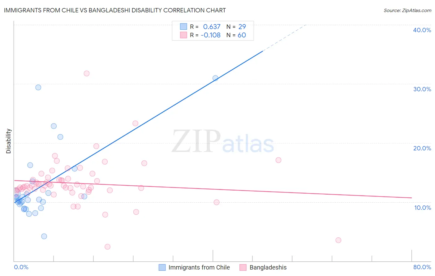 Immigrants from Chile vs Bangladeshi Disability