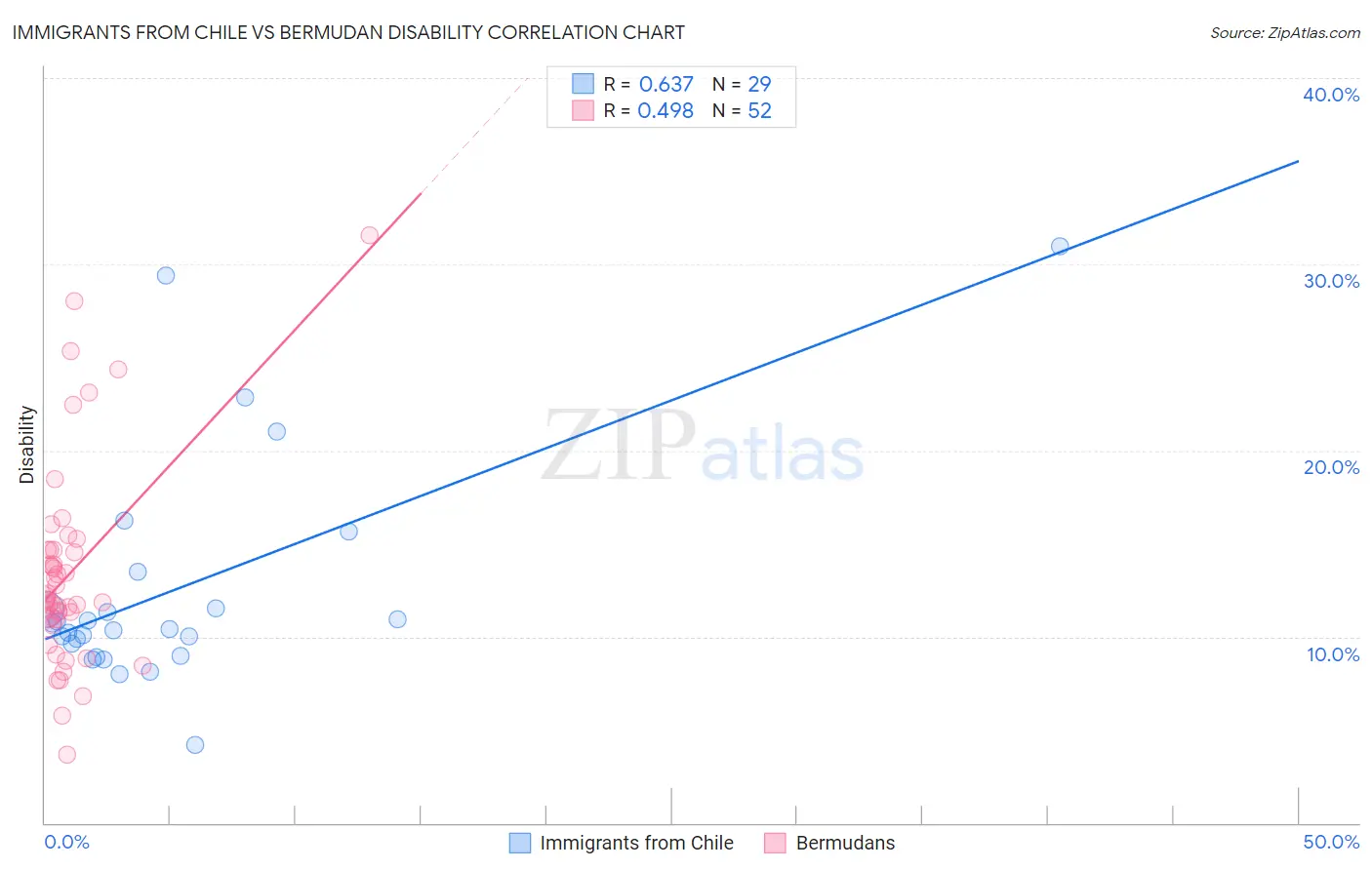Immigrants from Chile vs Bermudan Disability