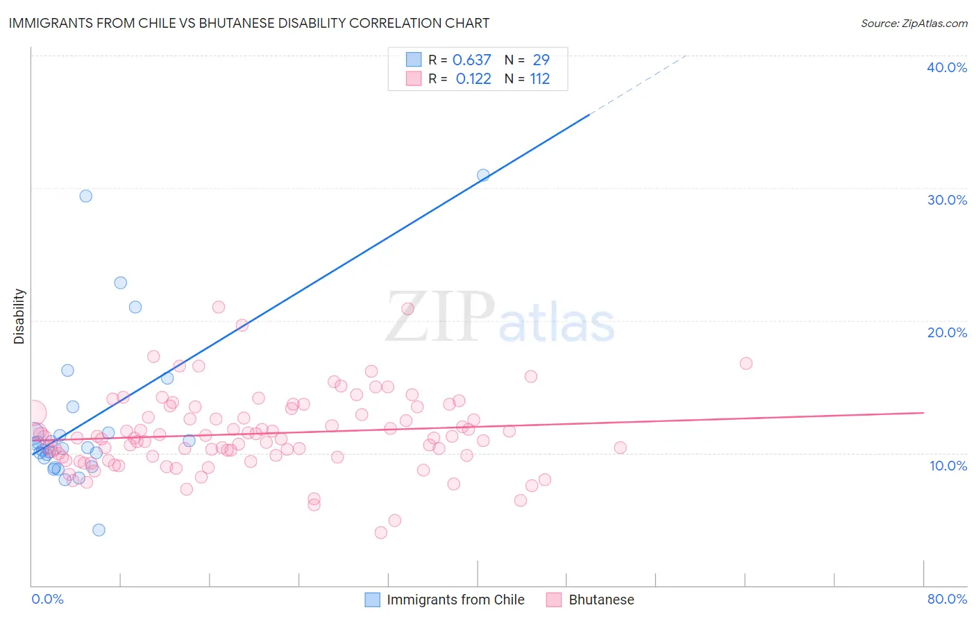 Immigrants from Chile vs Bhutanese Disability