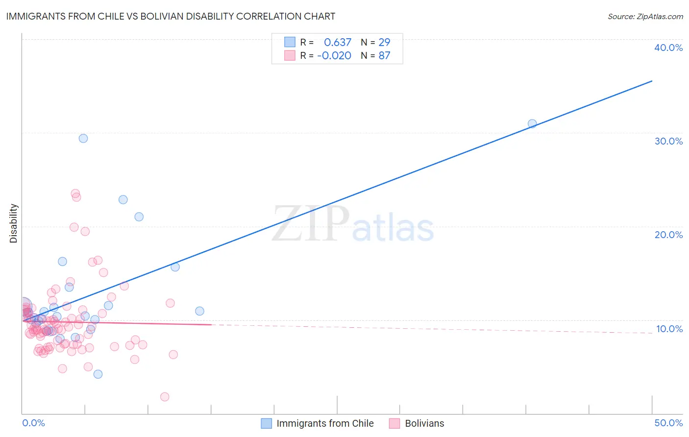 Immigrants from Chile vs Bolivian Disability