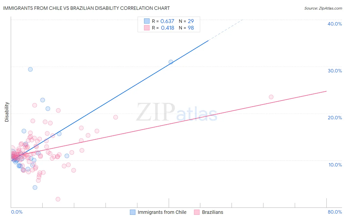 Immigrants from Chile vs Brazilian Disability
