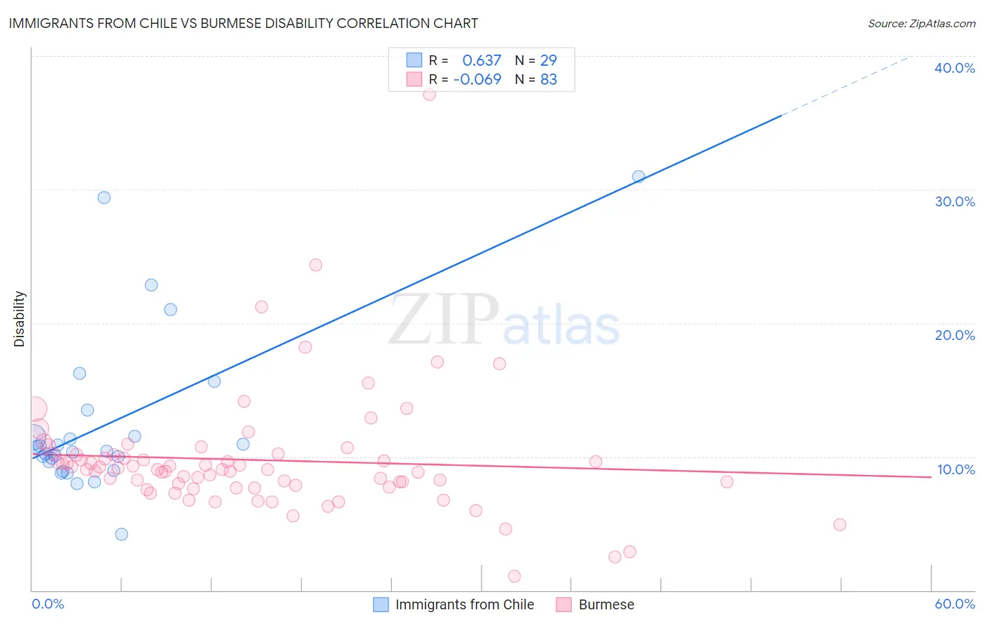 Immigrants from Chile vs Burmese Disability