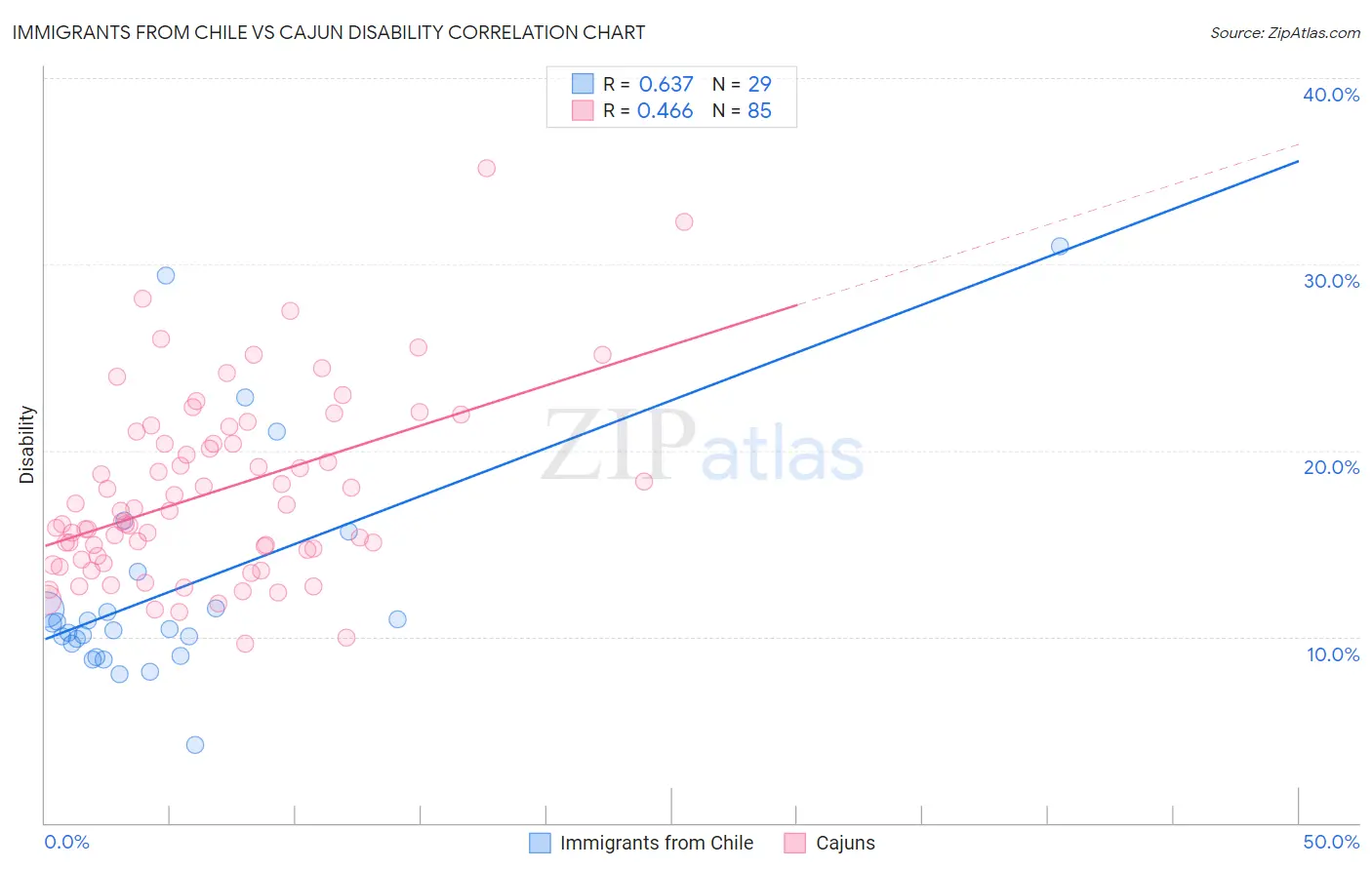 Immigrants from Chile vs Cajun Disability