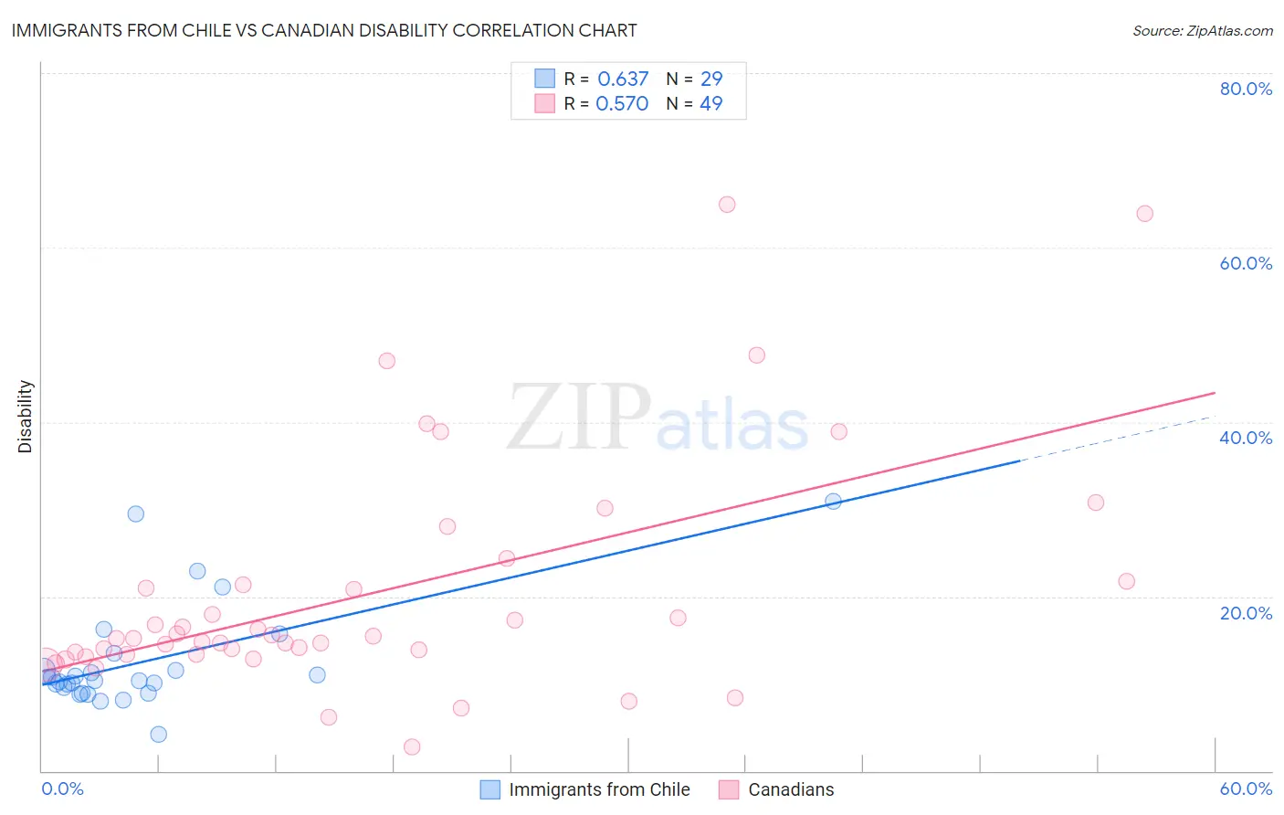 Immigrants from Chile vs Canadian Disability